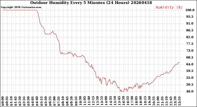 Milwaukee Weather Outdoor Humidity<br>Every 5 Minutes<br>(24 Hours)