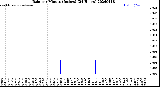 Milwaukee Weather Rain<br>per Minute<br>(Inches)<br>(24 Hours)