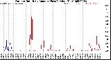 Milwaukee Weather Outdoor Rain<br>Daily Amount<br>(Past/Previous Year)