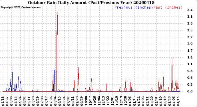 Milwaukee Weather Outdoor Rain<br>Daily Amount<br>(Past/Previous Year)