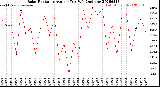 Milwaukee Weather Solar Radiation<br>Avg per Day W/m2/minute
