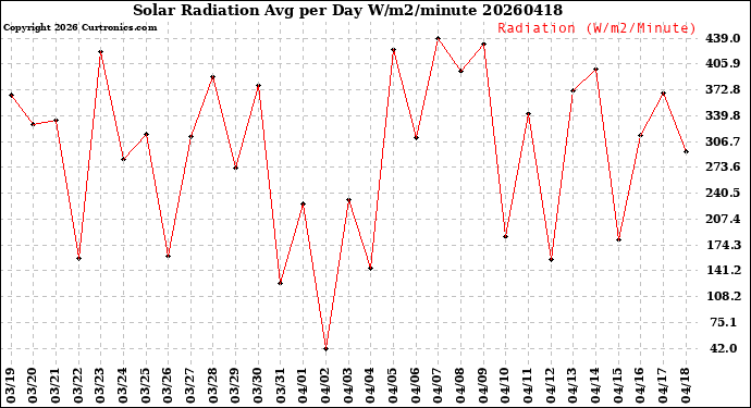 Milwaukee Weather Solar Radiation<br>Avg per Day W/m2/minute