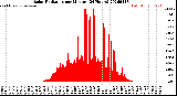 Milwaukee Weather Solar Radiation<br>per Minute<br>(24 Hours)