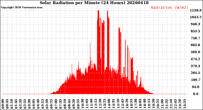 Milwaukee Weather Solar Radiation<br>per Minute<br>(24 Hours)