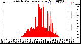 Milwaukee Weather Solar Radiation<br>& Day Average<br>per Minute<br>(Today)