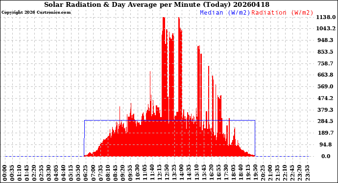 Milwaukee Weather Solar Radiation<br>& Day Average<br>per Minute<br>(Today)