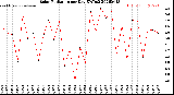 Milwaukee Weather Solar Radiation<br>per Day KW/m2