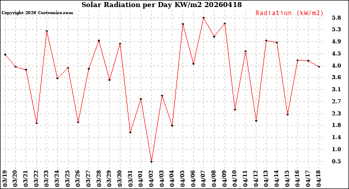 Milwaukee Weather Solar Radiation<br>per Day KW/m2