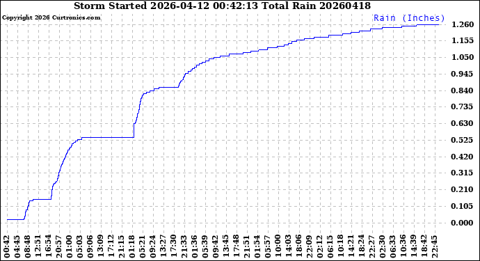 Milwaukee Weather Storm<br>Started 2026-04-12 00:42:13<br>Total Rain