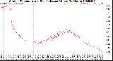 Milwaukee Weather Outdoor Temperature<br>vs Heat Index<br>per Minute<br>(24 Hours)