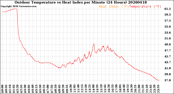 Milwaukee Weather Outdoor Temperature<br>vs Heat Index<br>per Minute<br>(24 Hours)