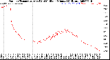Milwaukee Weather Outdoor Temperature<br>vs Wind Chill<br>per Minute<br>(24 Hours)