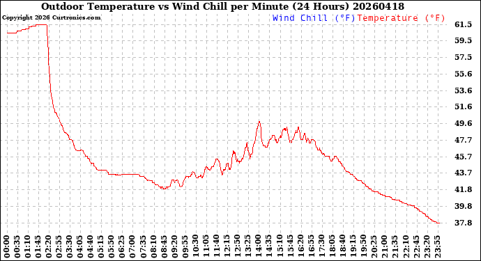 Milwaukee Weather Outdoor Temperature<br>vs Wind Chill<br>per Minute<br>(24 Hours)