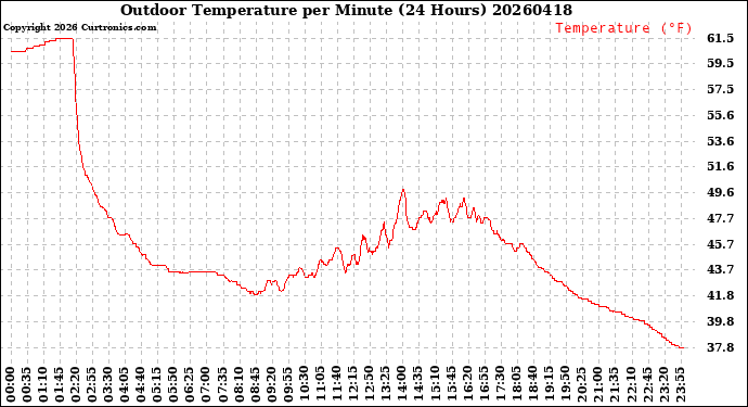 Milwaukee Weather Outdoor Temperature<br>per Minute<br>(24 Hours)