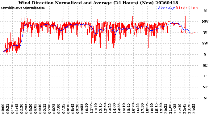 Milwaukee Weather Wind Direction<br>Normalized and Average<br>(24 Hours) (New)