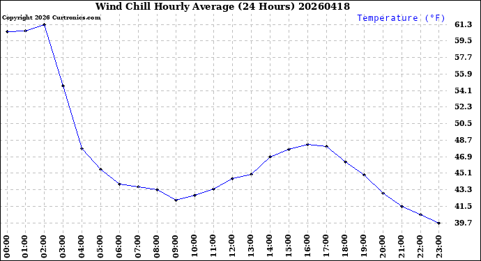 Milwaukee Weather Wind Chill<br>Hourly Average<br>(24 Hours)