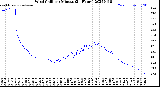 Milwaukee Weather Wind Chill<br>per Minute<br>(24 Hours)