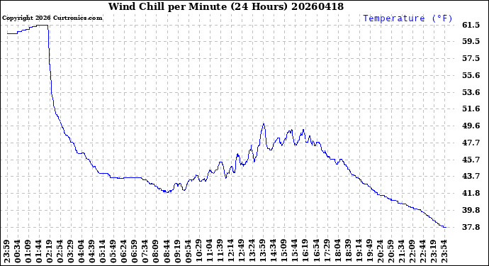 Milwaukee Weather Wind Chill<br>per Minute<br>(24 Hours)