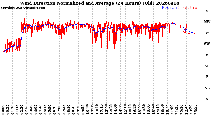 Milwaukee Weather Wind Direction<br>Normalized and Average<br>(24 Hours) (Old)