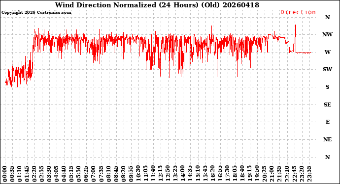 Milwaukee Weather Wind Direction<br>Normalized<br>(24 Hours) (Old)