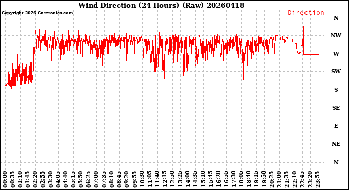 Milwaukee Weather Wind Direction<br>(24 Hours) (Raw)