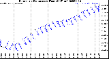 Milwaukee Weather Barometric Pressure<br>per Hour<br>(24 Hours)