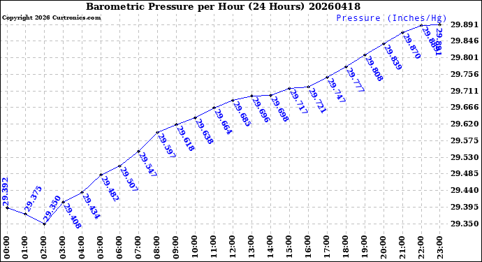 Milwaukee Weather Barometric Pressure<br>per Hour<br>(24 Hours)
