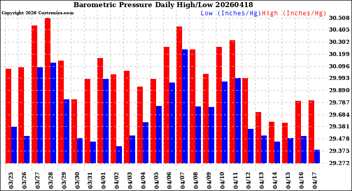 Milwaukee Weather Barometric Pressure<br>Daily High/Low
