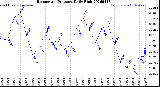 Milwaukee Weather Barometric Pressure<br>Daily High