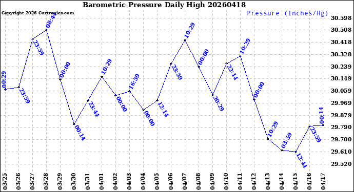 Milwaukee Weather Barometric Pressure<br>Daily High