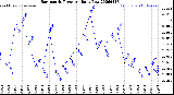 Milwaukee Weather Barometric Pressure<br>Daily Low