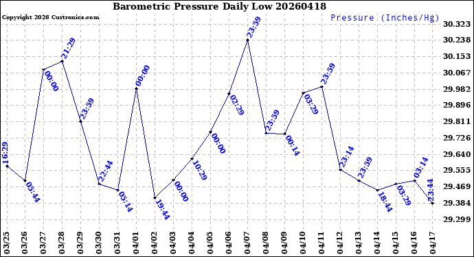 Milwaukee Weather Barometric Pressure<br>Daily Low