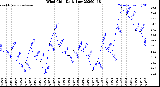 Milwaukee Weather Wind Chill<br>Daily Low