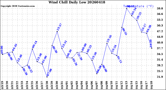 Milwaukee Weather Wind Chill<br>Daily Low