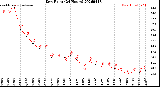 Milwaukee Weather Dew Point<br>(24 Hours)
