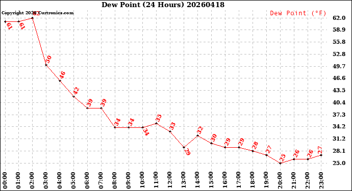 Milwaukee Weather Dew Point<br>(24 Hours)