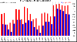 Milwaukee Weather Dew Point<br>Daily High/Low