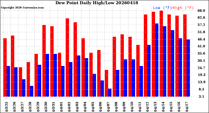 Milwaukee Weather Dew Point<br>Daily High/Low