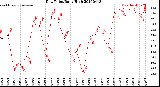Milwaukee Weather Dew Point<br>Daily High