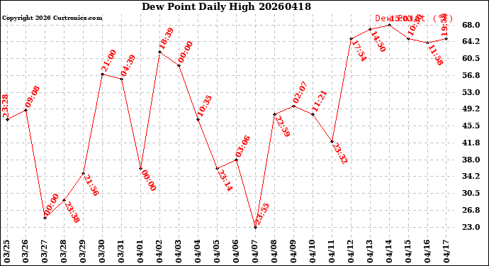 Milwaukee Weather Dew Point<br>Daily High