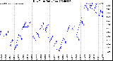 Milwaukee Weather Dew Point<br>Daily Low