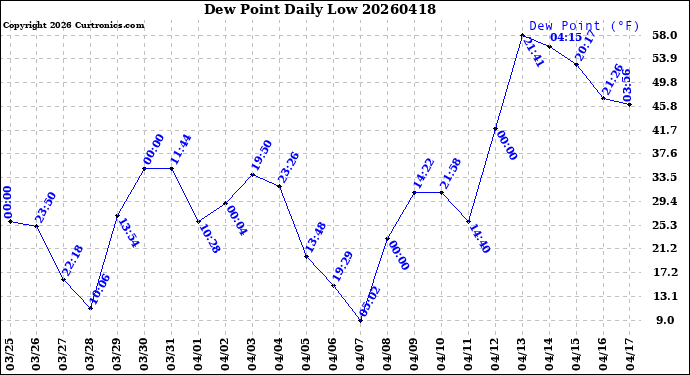 Milwaukee Weather Dew Point<br>Daily Low