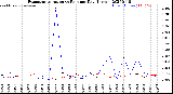 Milwaukee Weather Evapotranspiration<br>vs Rain per Day<br>(Inches)