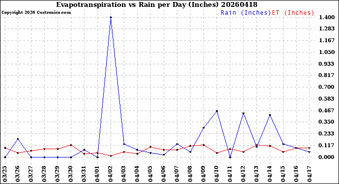 Milwaukee Weather Evapotranspiration<br>vs Rain per Day<br>(Inches)