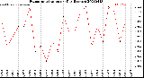 Milwaukee Weather Evapotranspiration<br>per Day (Inches)