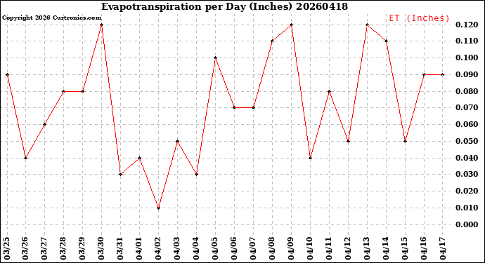 Milwaukee Weather Evapotranspiration<br>per Day (Inches)