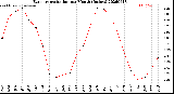 Milwaukee Weather Evapotranspiration<br>per Month (Inches)