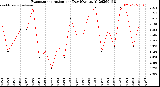 Milwaukee Weather Evapotranspiration<br>per Day (Ozs sq/ft)