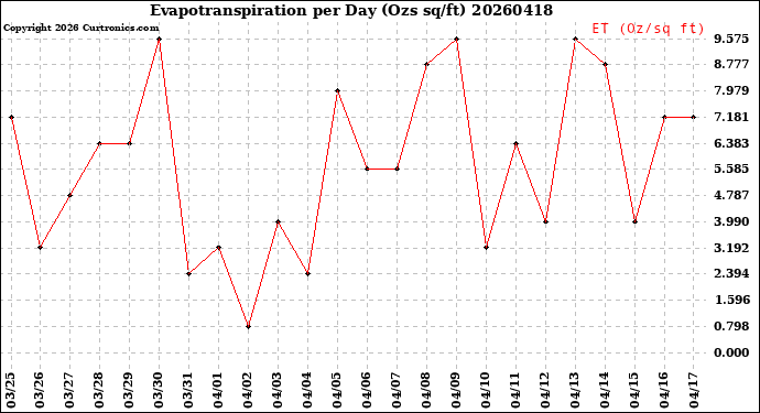 Milwaukee Weather Evapotranspiration<br>per Day (Ozs sq/ft)