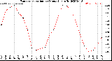 Milwaukee Weather Evapotranspiration<br>per Month (qts sq/ft)